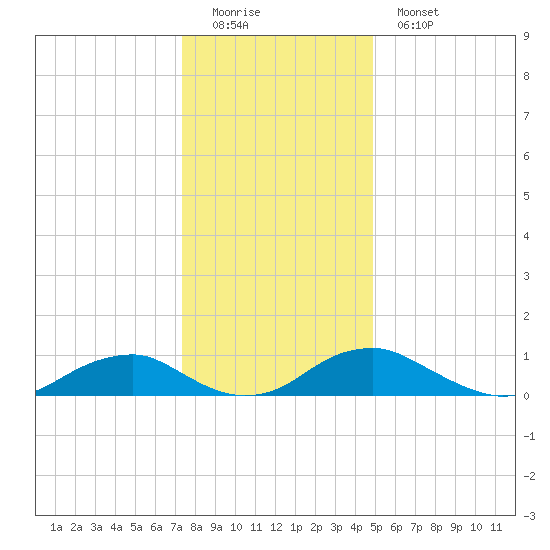 Mathias Point tide chart for Sunday, December 21, 2025