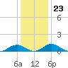 Mathias Point tide chart for Tuesday, December 23, 2025