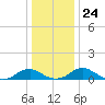 Mathias Point tide chart for Wednesday, December 24, 2025