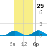 Mathias Point tide chart for Thursday, December 25, 2025