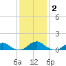 Mathias Point tide chart for Tuesday, December 2, 2025