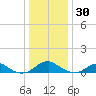 Mathias Point tide chart for Tuesday, December 30, 2025