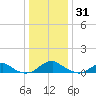 Mathias Point tide chart for Wednesday, December 31, 2025