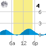 Mathias Point tide chart for Thursday, December 4, 2025