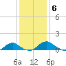 Mathias Point tide chart for Saturday, December 6, 2025