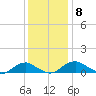 Mathias Point tide chart for Monday, December 8, 2025