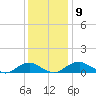 Mathias Point tide chart for Tuesday, December 9, 2025