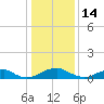 Mathias Point tide chart for Wednesday, January 14, 2026