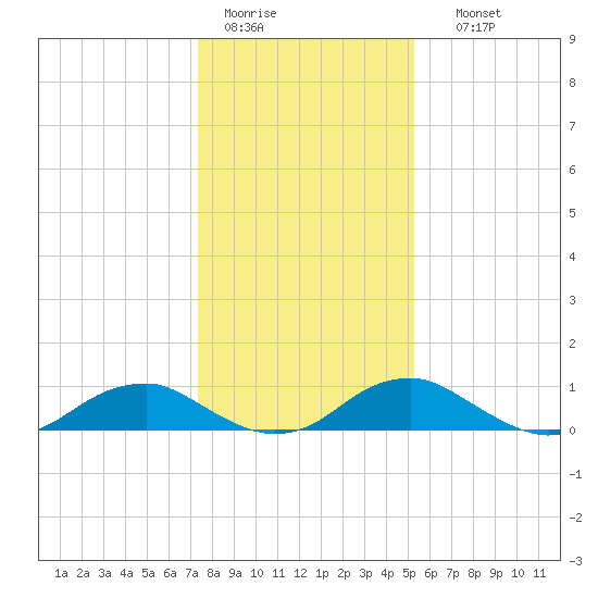 Mathias Point tide chart for Tuesday, January 20, 2026