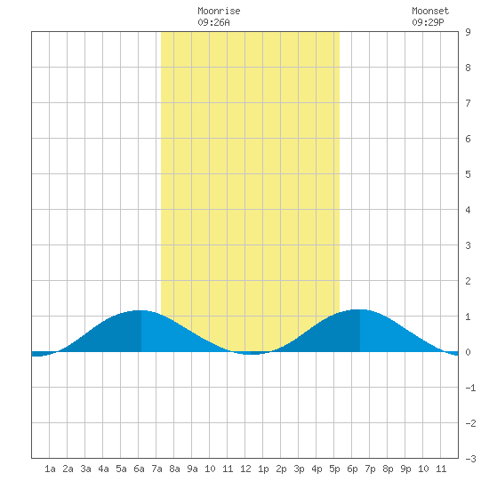 Mathias Point tide chart for Thursday, January 22, 2026