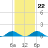Mathias Point tide chart for Thursday, January 22, 2026