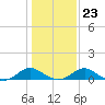 Mathias Point tide chart for Friday, January 23, 2026