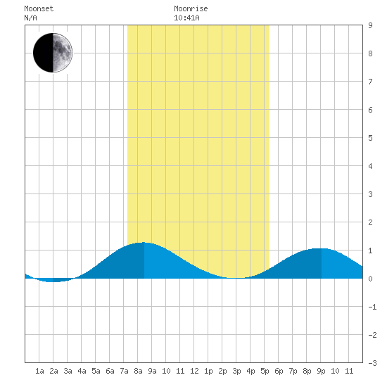 Mathias Point tide chart for Sunday, January 25, 2026