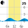 Mathias Point tide chart for Sunday, January 25, 2026