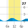 Mathias Point tide chart for Tuesday, January 27, 2026