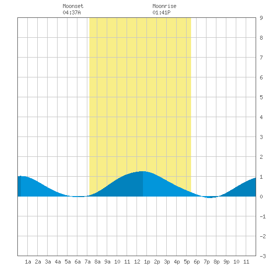 Mathias Point tide chart for Thursday, January 29, 2026
