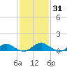 Mathias Point tide chart for Saturday, January 31, 2026