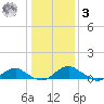 Mathias Point tide chart for Saturday, January 3, 2026