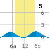 Mathias Point tide chart for Monday, January 5, 2026