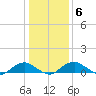 Mathias Point tide chart for Tuesday, January 6, 2026