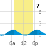 Mathias Point tide chart for Wednesday, January 7, 2026