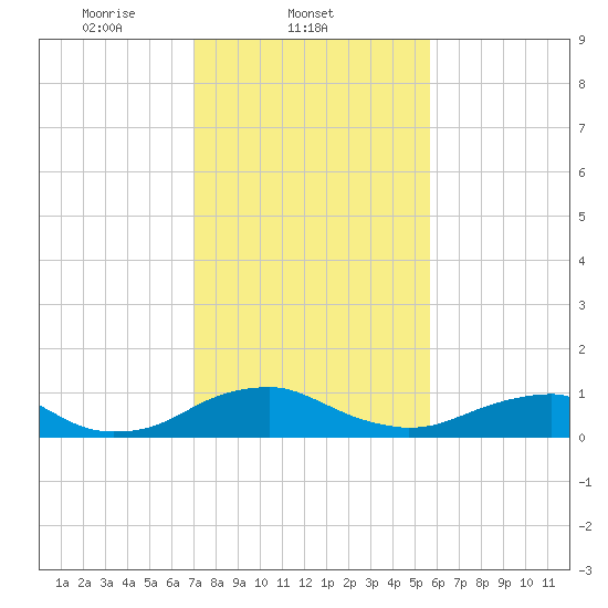 Mathias Point tide chart for Tuesday, February 10, 2026
