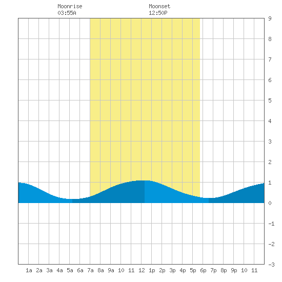 Mathias Point tide chart for Thursday, February 12, 2026