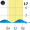Mathias Point tide chart for Tuesday, February 17, 2026