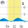 Mathias Point tide chart for Sunday, February 1, 2026