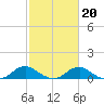 Mathias Point tide chart for Friday, February 20, 2026