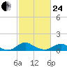 Mathias Point tide chart for Tuesday, February 24, 2026