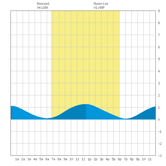 Mathias Point tide chart for Friday, February 27, 2026
