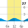 Mathias Point tide chart for Friday, February 27, 2026