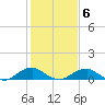 Mathias Point tide chart for Friday, February 6, 2026