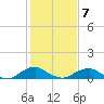 Mathias Point tide chart for Saturday, February 7, 2026