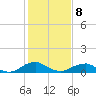 Mathias Point tide chart for Sunday, February 8, 2026