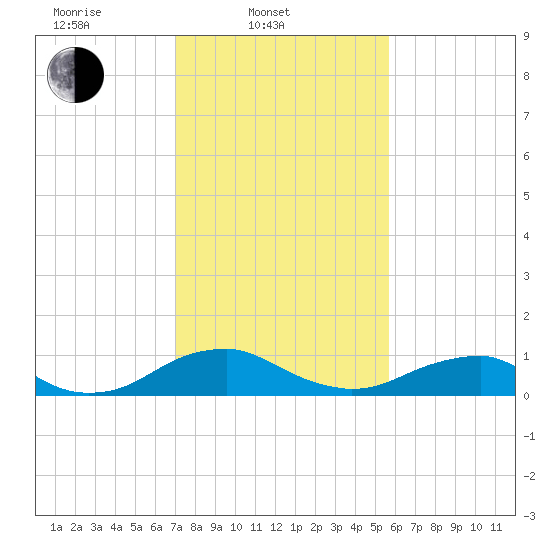 Mathias Point tide chart for Monday, February 9, 2026