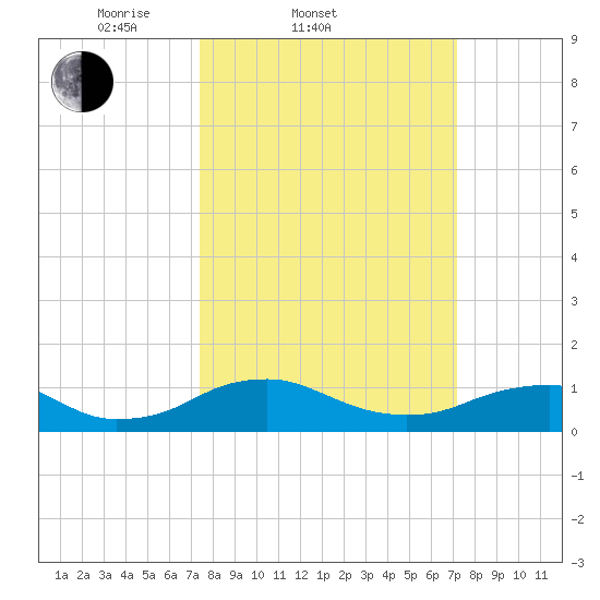 Mathias Point tide chart for Wednesday, March 11, 2026