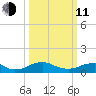 Mathias Point tide chart for Wednesday, March 11, 2026