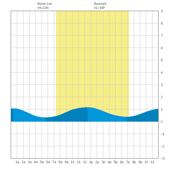Mathias Point tide chart for Friday, March 13, 2026