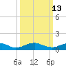 Mathias Point tide chart for Friday, March 13, 2026