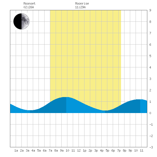 Mathias Point tide chart for Wednesday, March 25, 2026