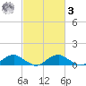 Mathias Point tide chart for Tuesday, March 3, 2026