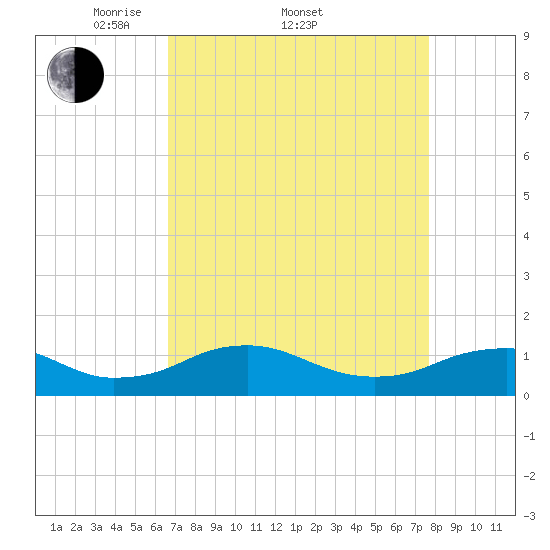 Mathias Point tide chart for Friday, April 10, 2026