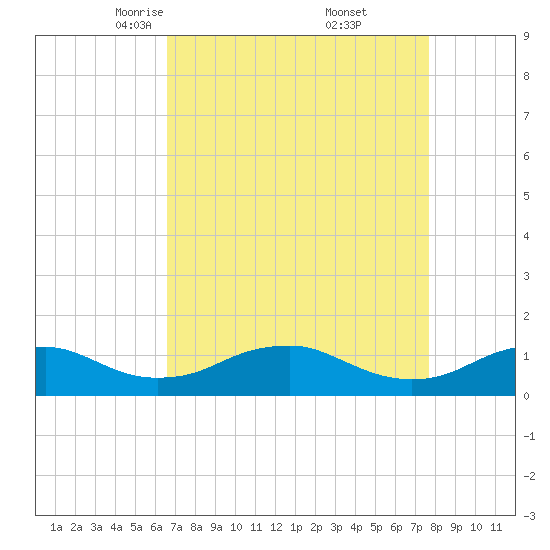 Mathias Point tide chart for Sunday, April 12, 2026