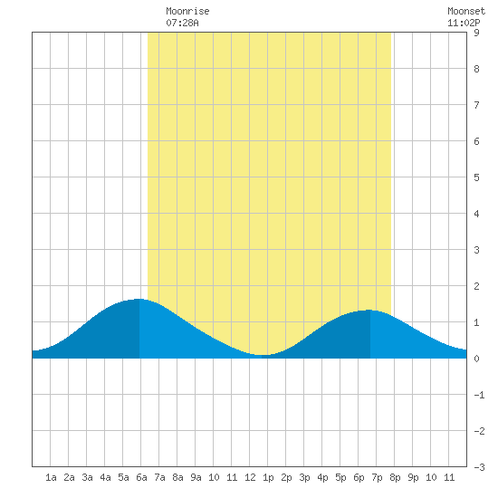 Mathias Point tide chart for Sunday, April 19, 2026