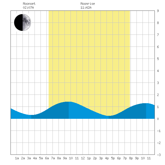 Mathias Point tide chart for Thursday, April 23, 2026