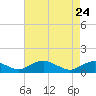 Mathias Point tide chart for Friday, April 24, 2026