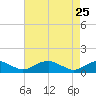 Mathias Point tide chart for Saturday, April 25, 2026