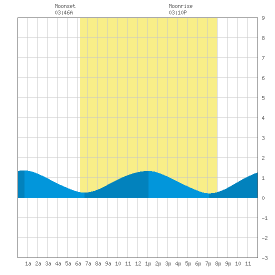 Mathias Point tide chart for Sunday, April 26, 2026